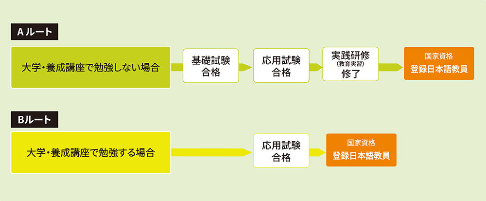文化庁登録日本語教員になるためのルートイメージ図