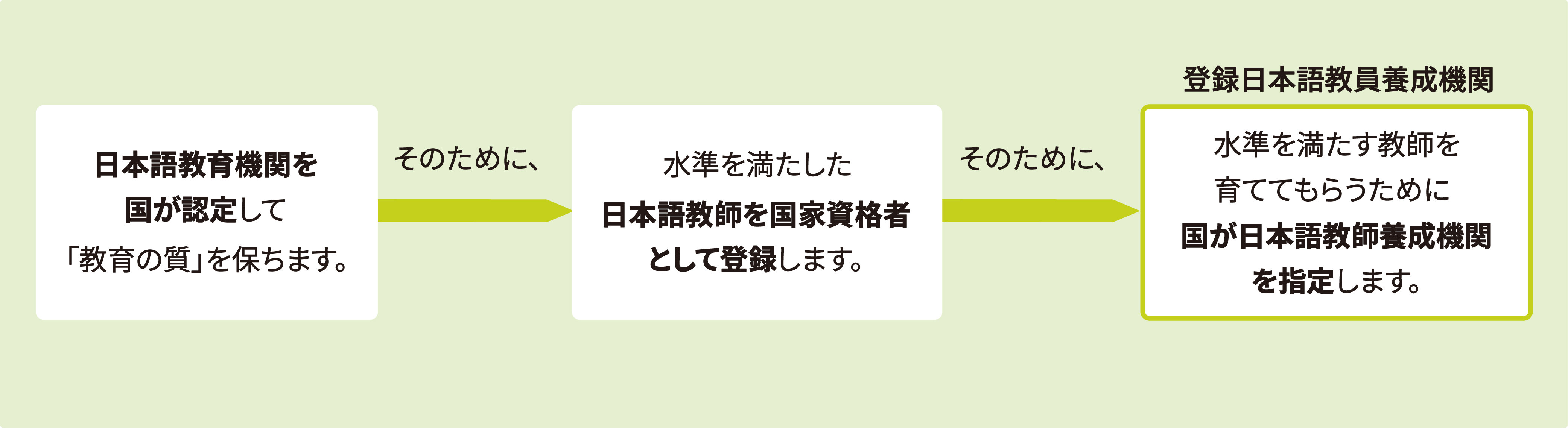 「認定日本語教育機関」イメージ図