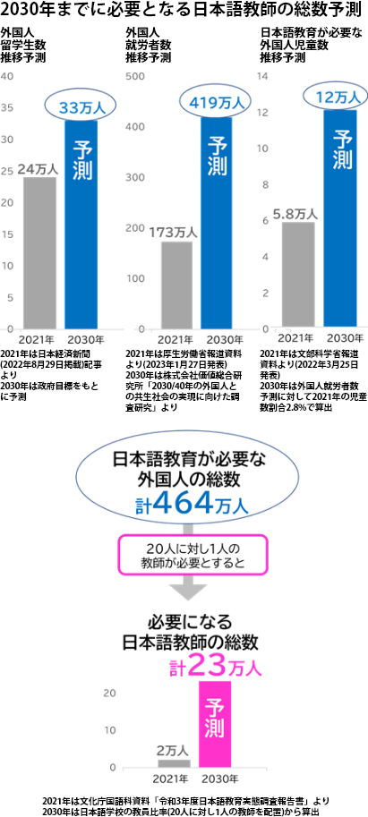 2030年までに必要となる日本語教師の総数予測