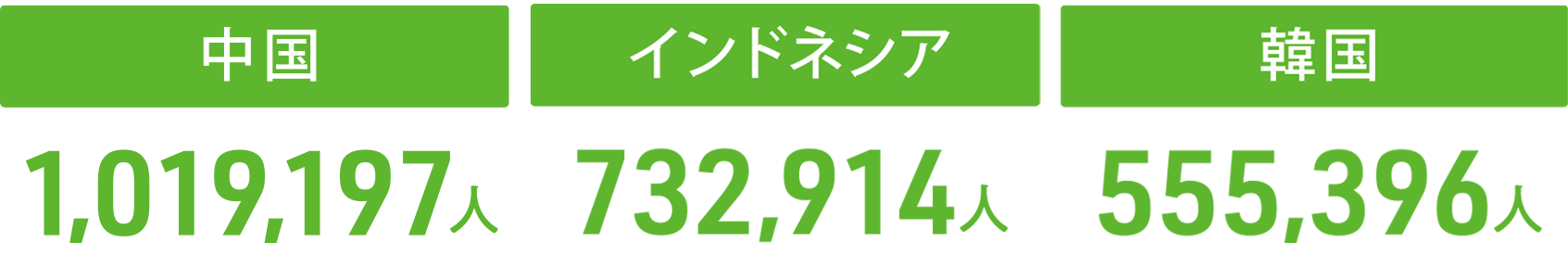 中国 1,019,197人 | インドネシア 732,914人 | 韓国555,396人
