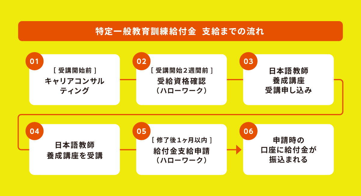特定一般教育訓練給付金 支給までの流れ