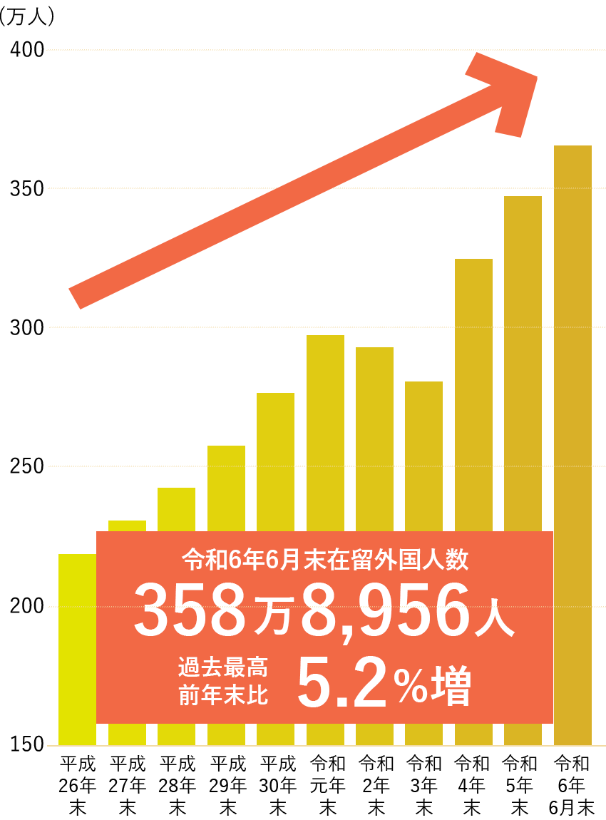 在留外国人数の推移（総数）