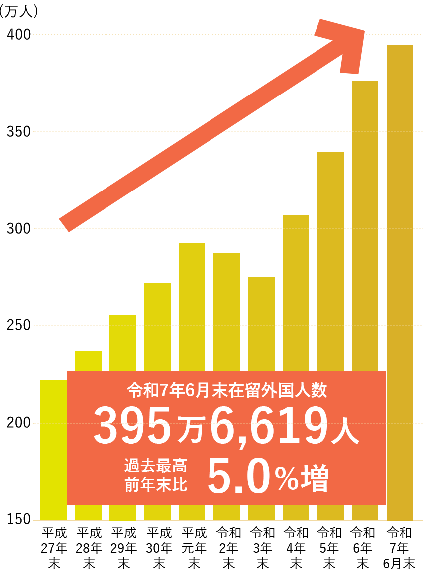 在留外国人数の推移(総数)
