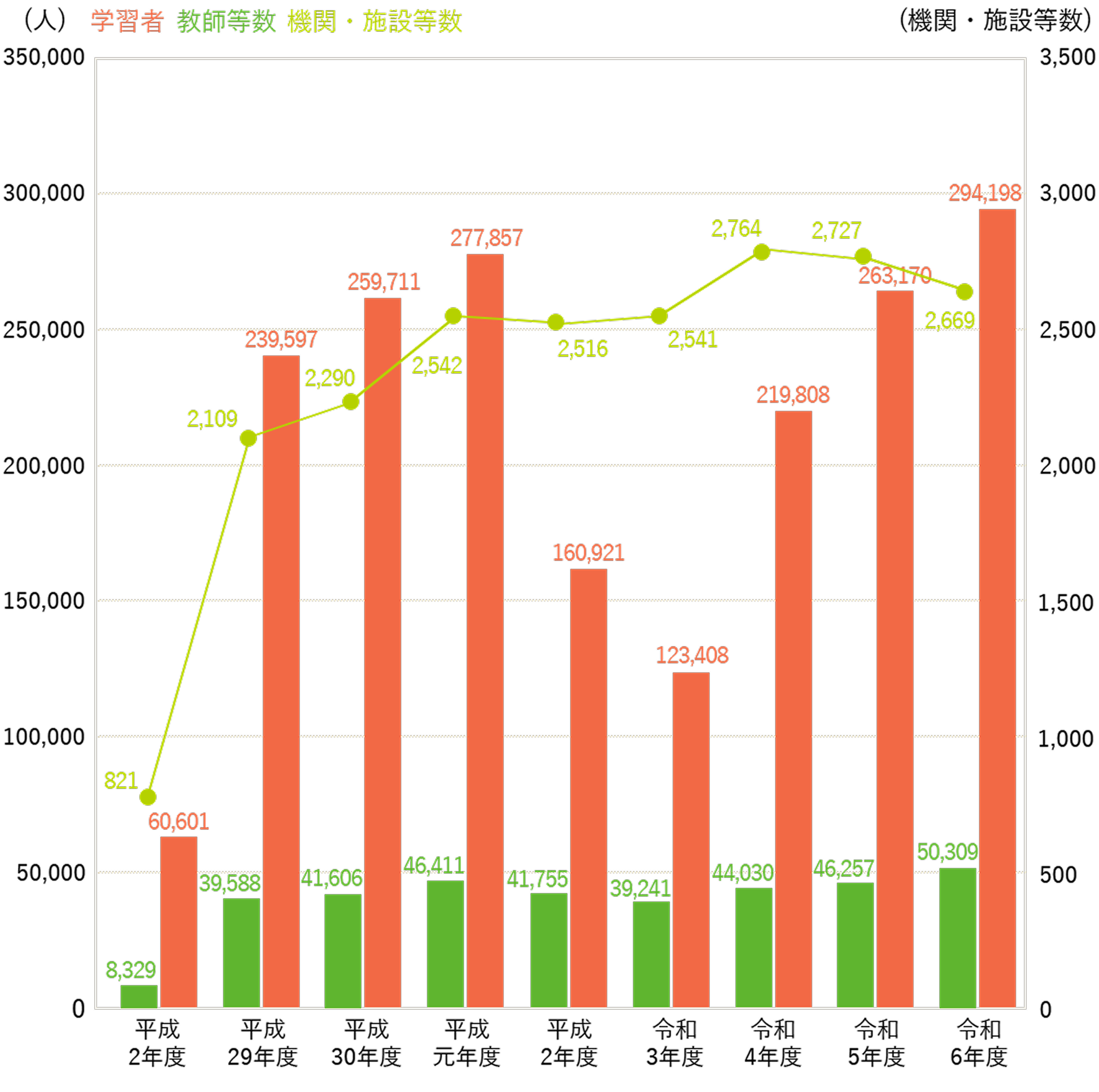 日本語教師と学習者等の推移